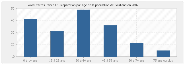 Répartition par âge de la population de Bouilland en 2007