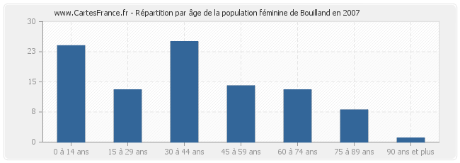 Répartition par âge de la population féminine de Bouilland en 2007