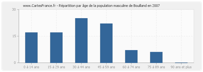 Répartition par âge de la population masculine de Bouilland en 2007