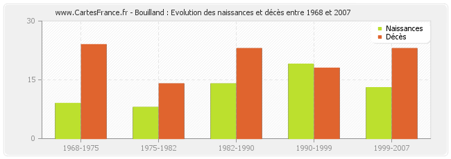 Bouilland : Evolution des naissances et décès entre 1968 et 2007