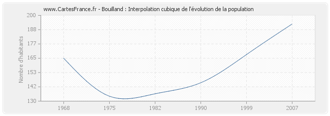 Bouilland : Interpolation cubique de l'évolution de la population