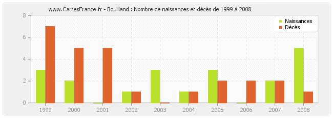 Bouilland : Nombre de naissances et décès de 1999 à 2008