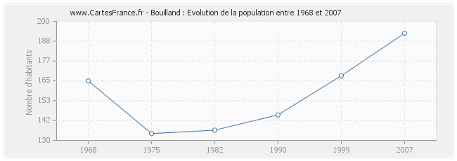 Population Bouilland