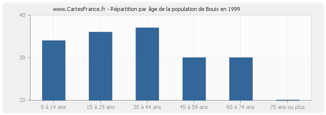 Répartition par âge de la population de Bouix en 1999