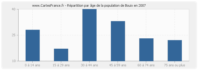 Répartition par âge de la population de Bouix en 2007