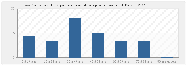Répartition par âge de la population masculine de Bouix en 2007