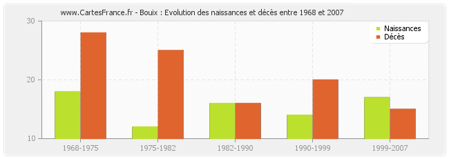 Bouix : Evolution des naissances et décès entre 1968 et 2007