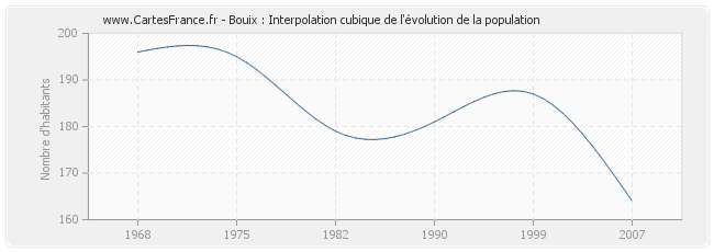Bouix : Interpolation cubique de l'évolution de la population