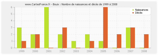 Bouix : Nombre de naissances et décès de 1999 à 2008