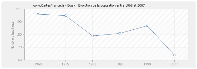 Population Bouix