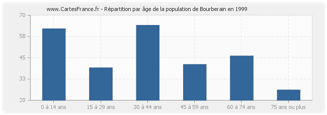 Répartition par âge de la population de Bourberain en 1999