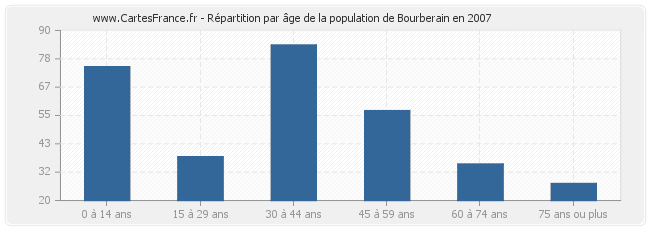 Répartition par âge de la population de Bourberain en 2007