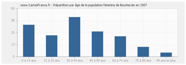 Répartition par âge de la population féminine de Bourberain en 2007