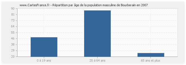 Répartition par âge de la population masculine de Bourberain en 2007
