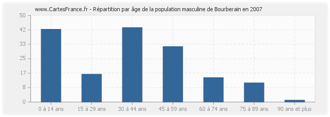 Répartition par âge de la population masculine de Bourberain en 2007