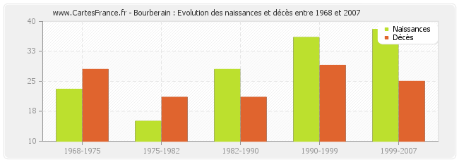 Bourberain : Evolution des naissances et décès entre 1968 et 2007