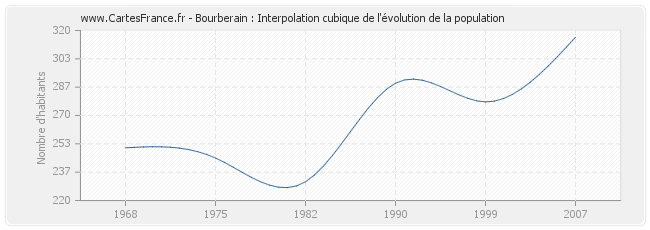 Bourberain : Interpolation cubique de l'évolution de la population