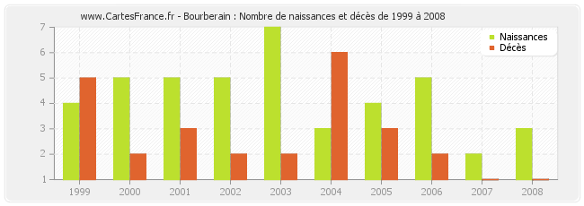 Bourberain : Nombre de naissances et décès de 1999 à 2008