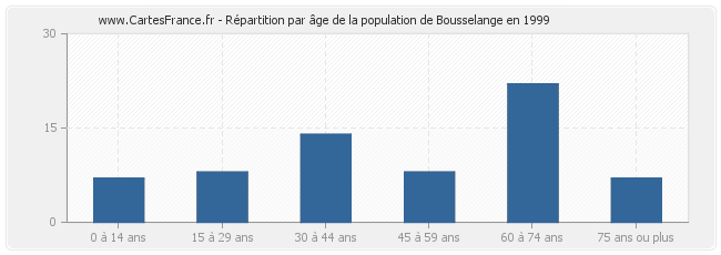 Répartition par âge de la population de Bousselange en 1999