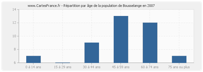 Répartition par âge de la population de Bousselange en 2007