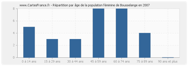 Répartition par âge de la population féminine de Bousselange en 2007