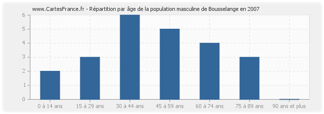 Répartition par âge de la population masculine de Bousselange en 2007