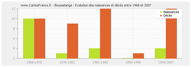 Bousselange : Evolution des naissances et décès entre 1968 et 2007