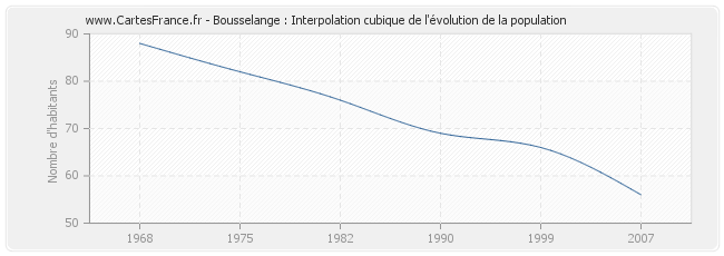 Bousselange : Interpolation cubique de l'évolution de la population