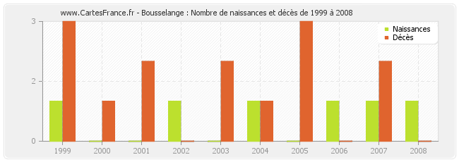 Bousselange : Nombre de naissances et décès de 1999 à 2008