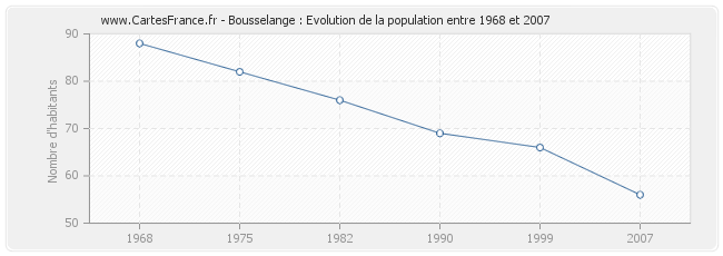 Population Bousselange