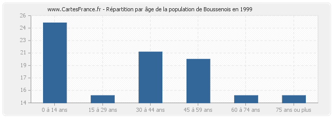 Répartition par âge de la population de Boussenois en 1999