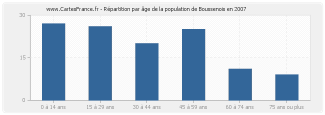 Répartition par âge de la population de Boussenois en 2007