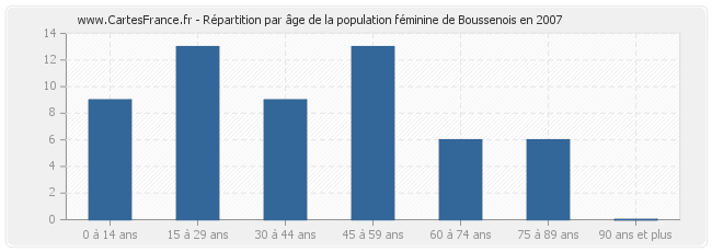 Répartition par âge de la population féminine de Boussenois en 2007