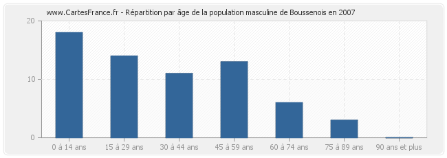 Répartition par âge de la population masculine de Boussenois en 2007