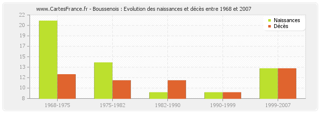 Boussenois : Evolution des naissances et décès entre 1968 et 2007