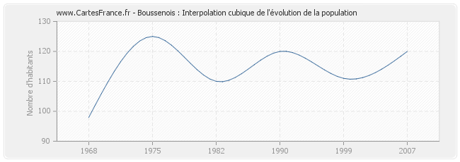 Boussenois : Interpolation cubique de l'évolution de la population