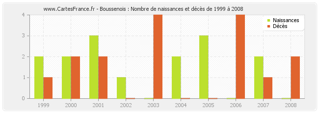 Boussenois : Nombre de naissances et décès de 1999 à 2008