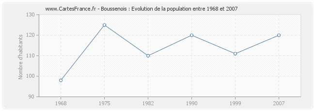 Population Boussenois
