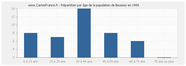 Répartition par âge de la population de Boussey en 1999