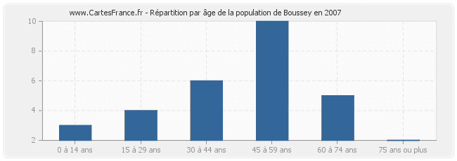 Répartition par âge de la population de Boussey en 2007