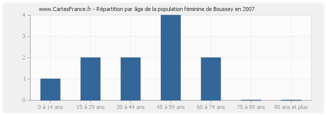 Répartition par âge de la population féminine de Boussey en 2007