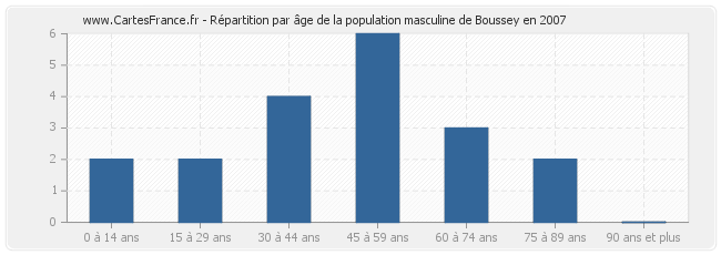 Répartition par âge de la population masculine de Boussey en 2007