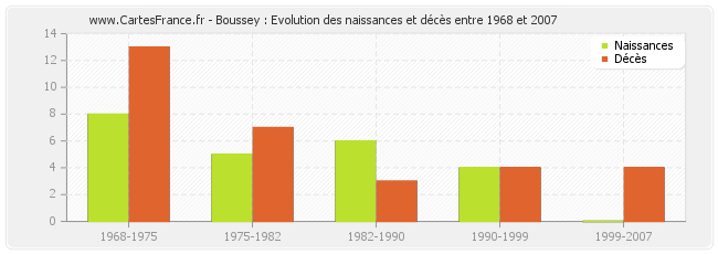 Boussey : Evolution des naissances et décès entre 1968 et 2007