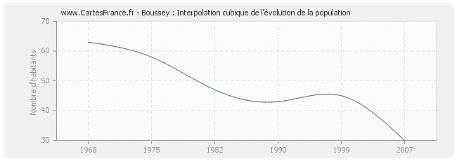 Boussey : Interpolation cubique de l'évolution de la population