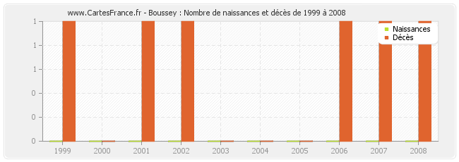 Boussey : Nombre de naissances et décès de 1999 à 2008