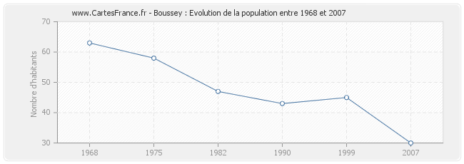 Population Boussey