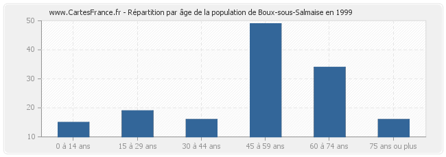 Répartition par âge de la population de Boux-sous-Salmaise en 1999