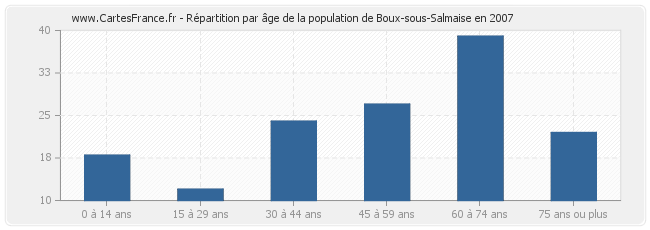 Répartition par âge de la population de Boux-sous-Salmaise en 2007