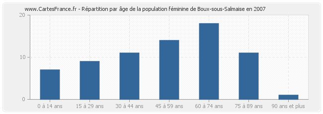 Répartition par âge de la population féminine de Boux-sous-Salmaise en 2007