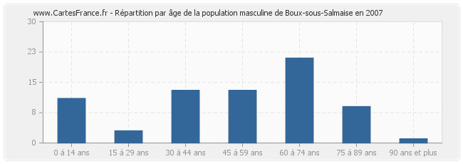 Répartition par âge de la population masculine de Boux-sous-Salmaise en 2007